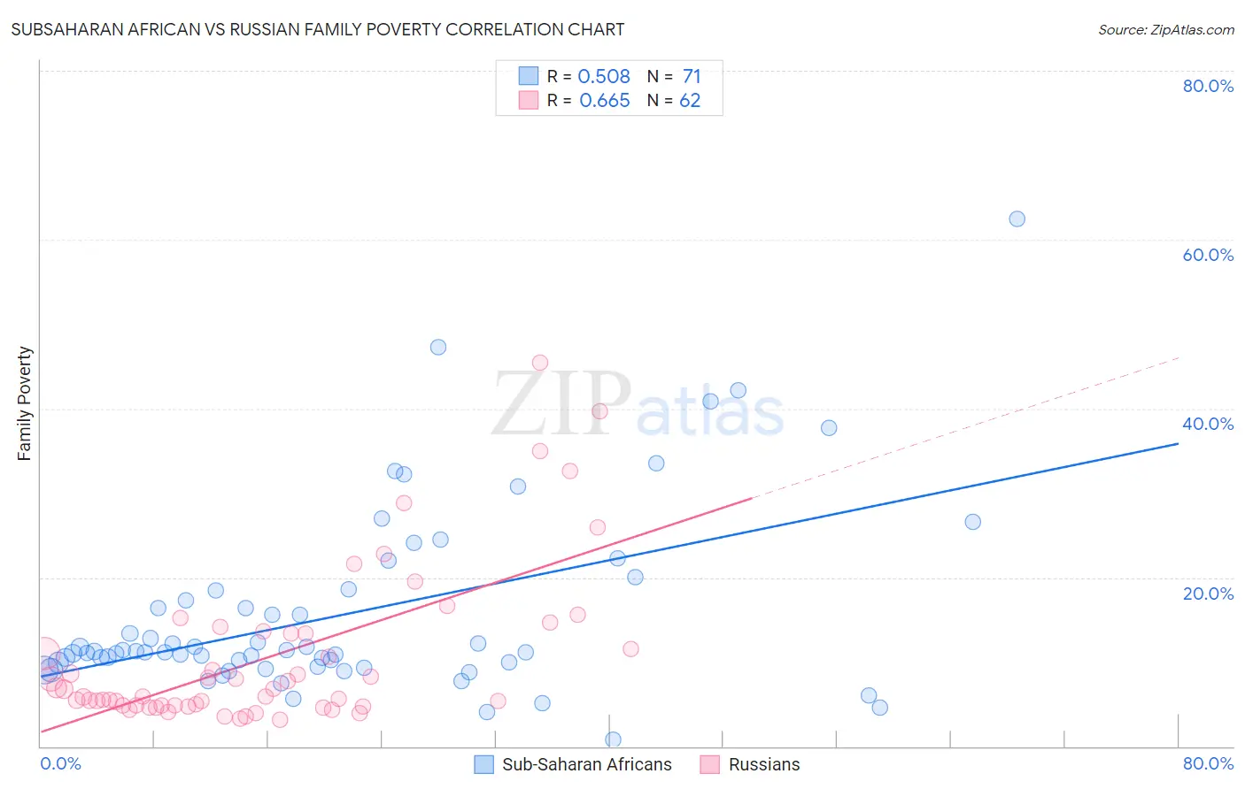 Subsaharan African vs Russian Family Poverty