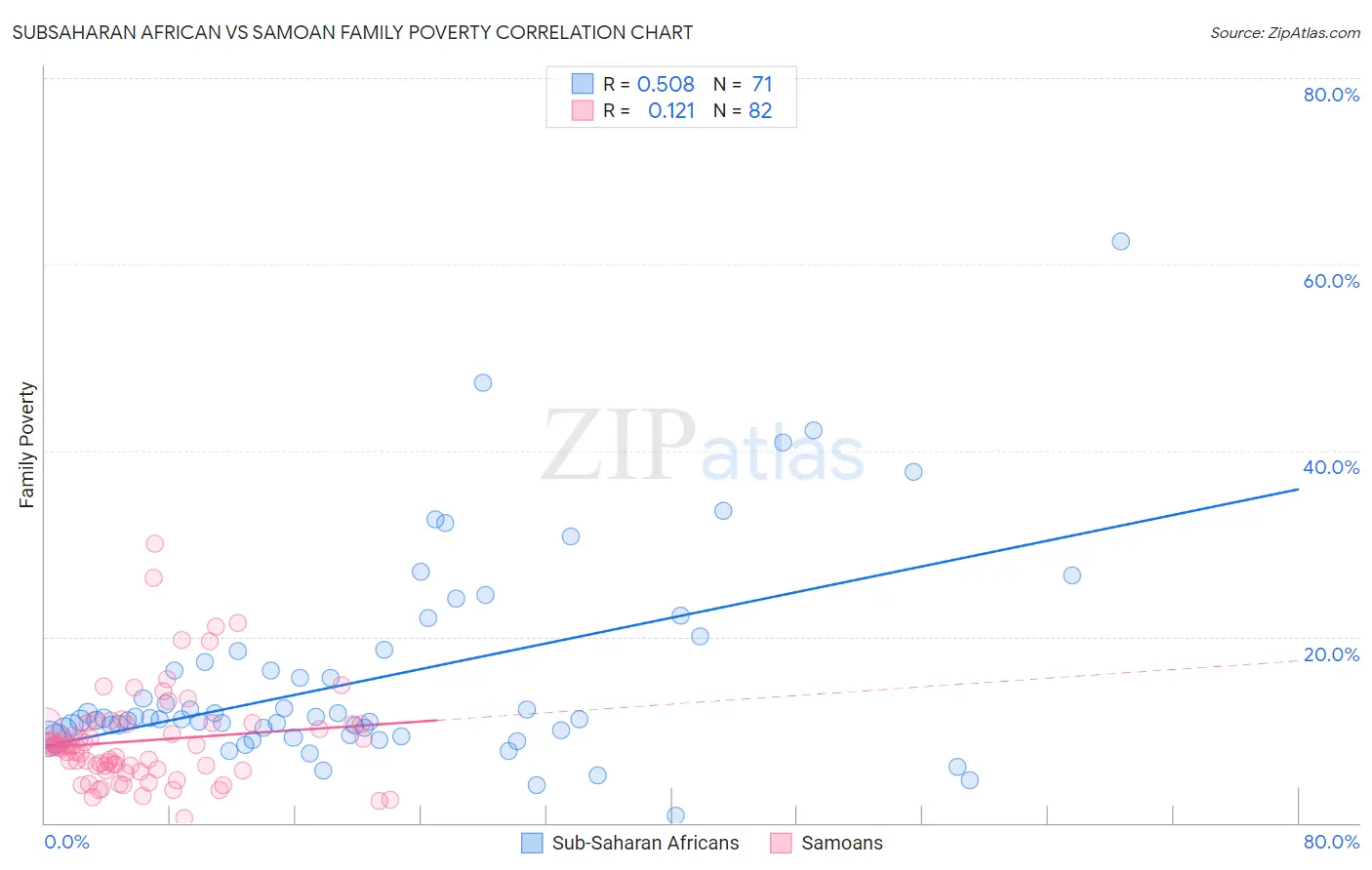 Subsaharan African vs Samoan Family Poverty