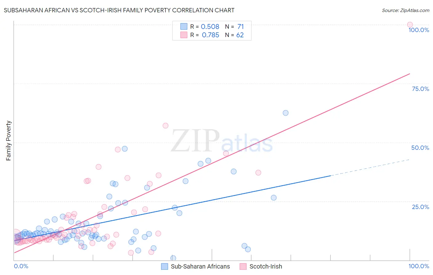 Subsaharan African vs Scotch-Irish Family Poverty