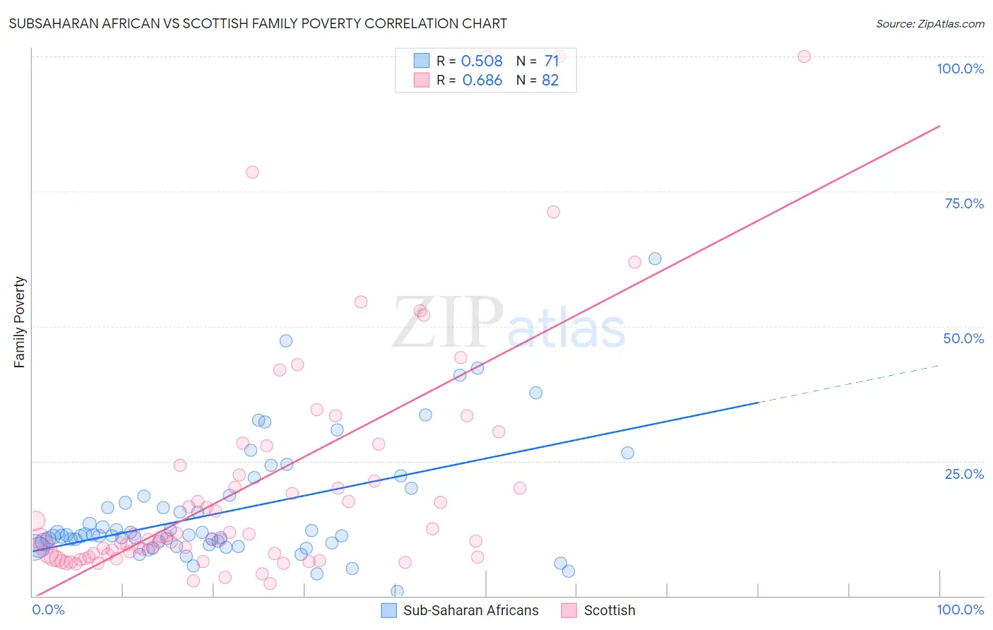 Subsaharan African vs Scottish Family Poverty