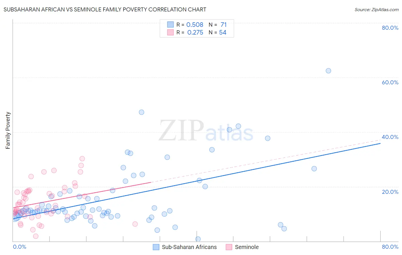 Subsaharan African vs Seminole Family Poverty