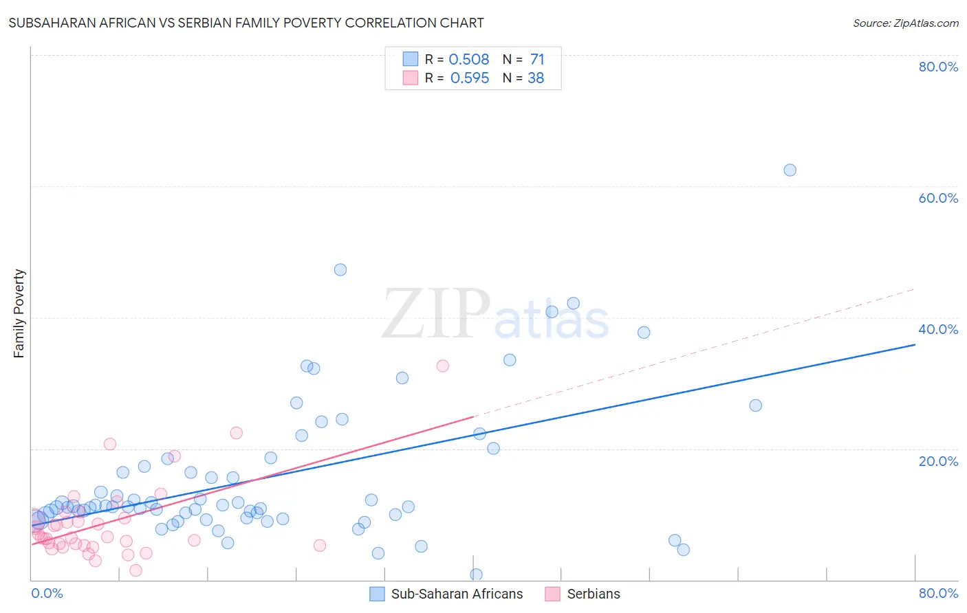 Subsaharan African vs Serbian Family Poverty