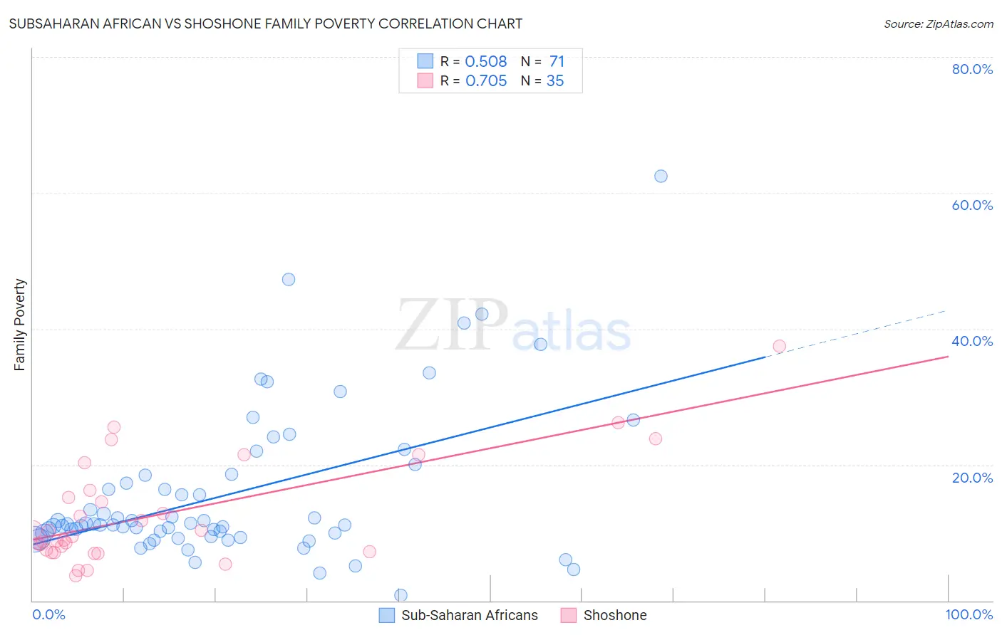 Subsaharan African vs Shoshone Family Poverty