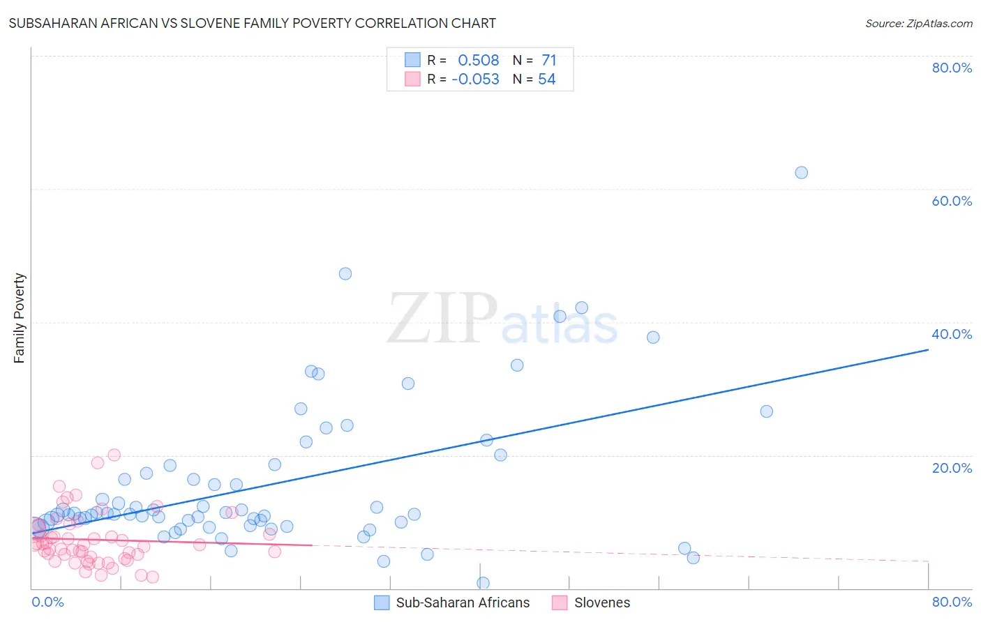 Subsaharan African vs Slovene Family Poverty