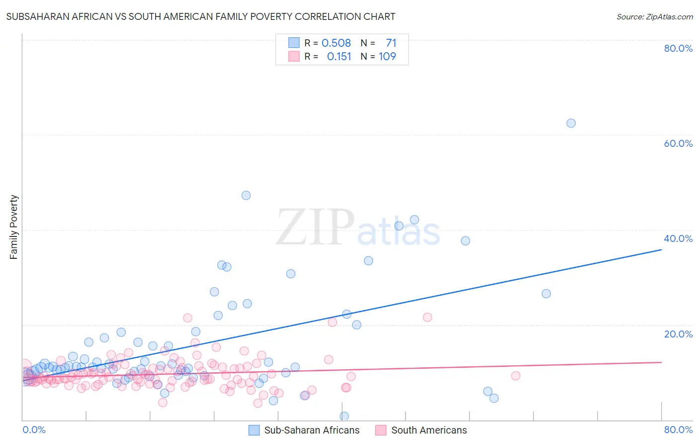 Subsaharan African vs South American Family Poverty