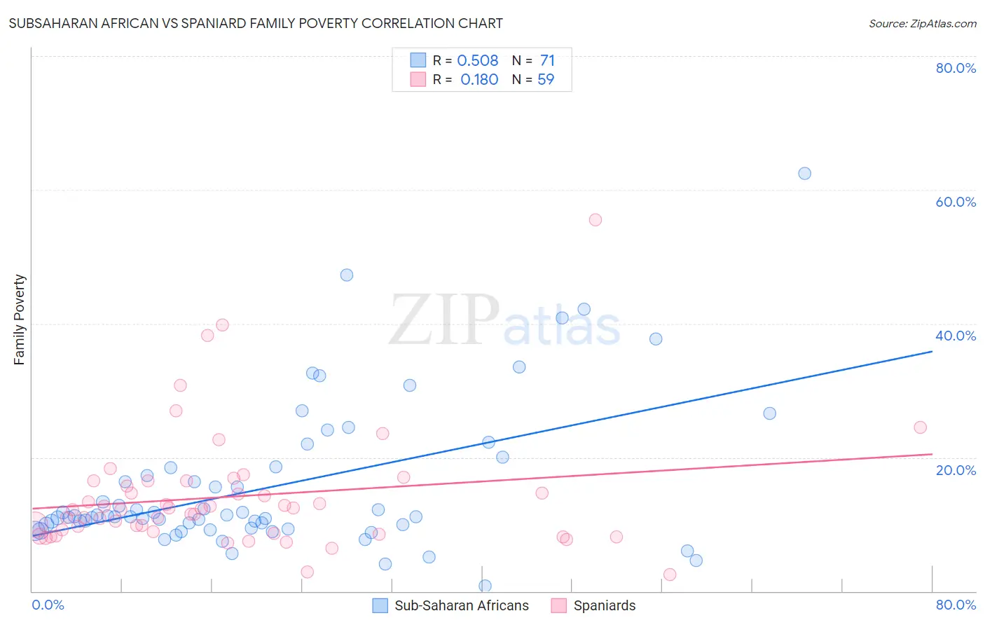 Subsaharan African vs Spaniard Family Poverty