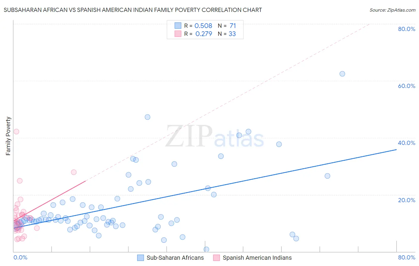 Subsaharan African vs Spanish American Indian Family Poverty