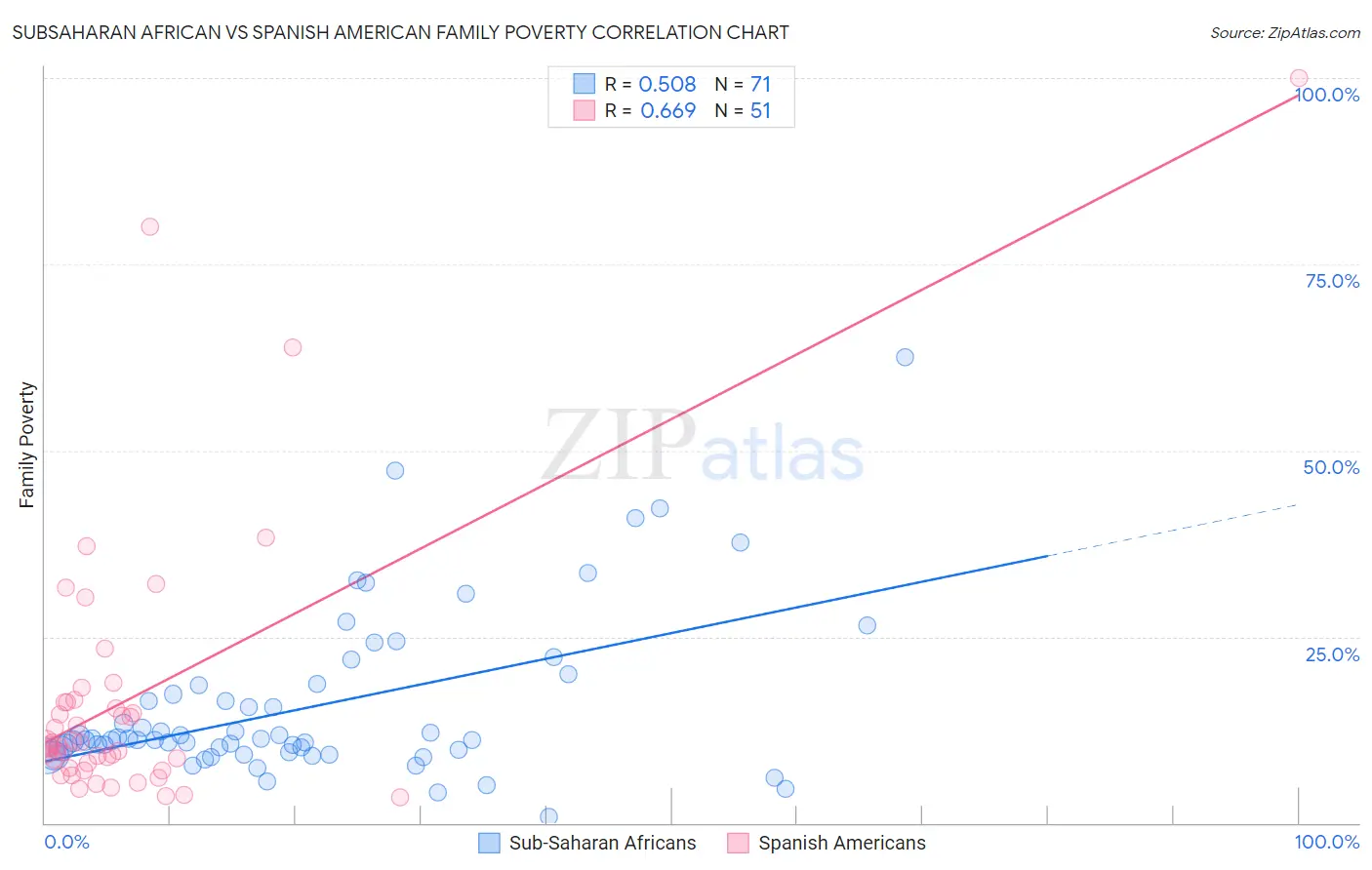 Subsaharan African vs Spanish American Family Poverty