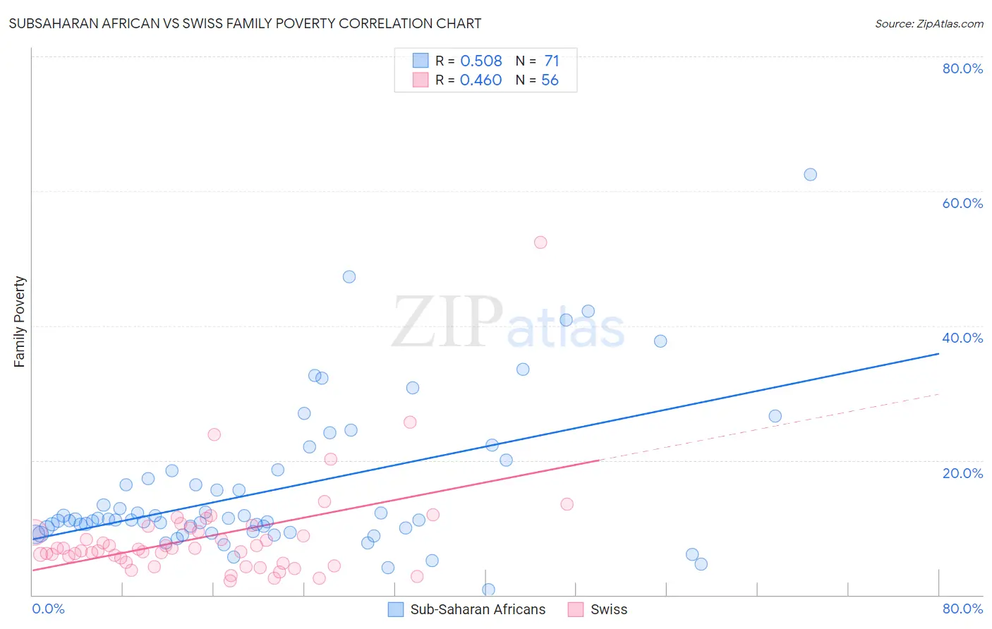 Subsaharan African vs Swiss Family Poverty
