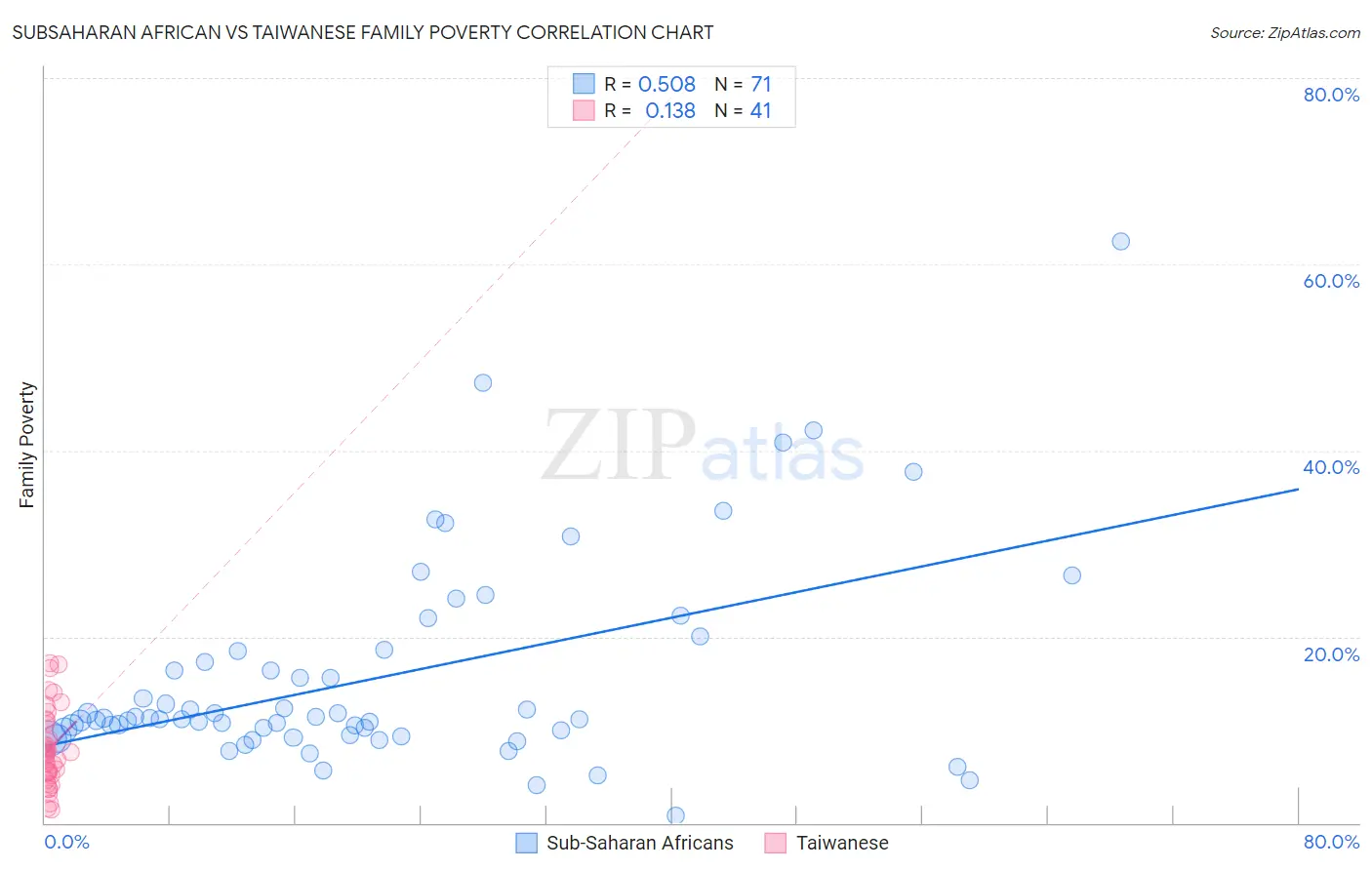 Subsaharan African vs Taiwanese Family Poverty