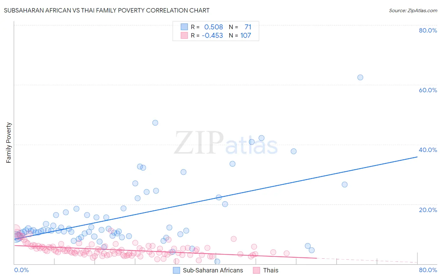 Subsaharan African vs Thai Family Poverty