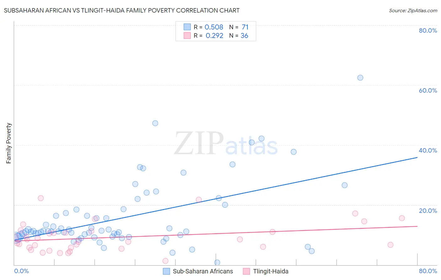 Subsaharan African vs Tlingit-Haida Family Poverty