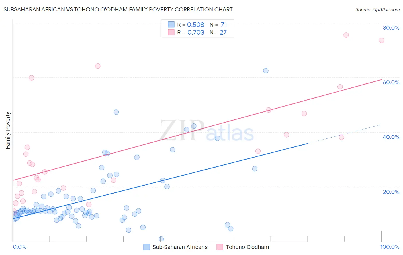 Subsaharan African vs Tohono O'odham Family Poverty