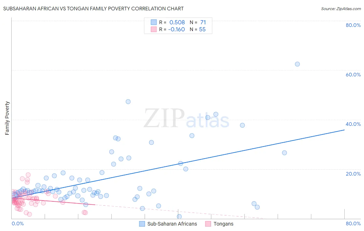 Subsaharan African vs Tongan Family Poverty
