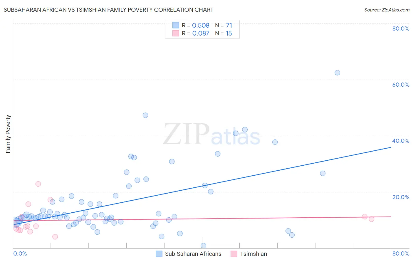 Subsaharan African vs Tsimshian Family Poverty