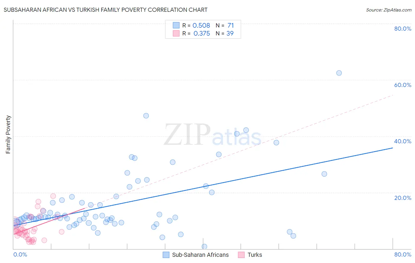 Subsaharan African vs Turkish Family Poverty