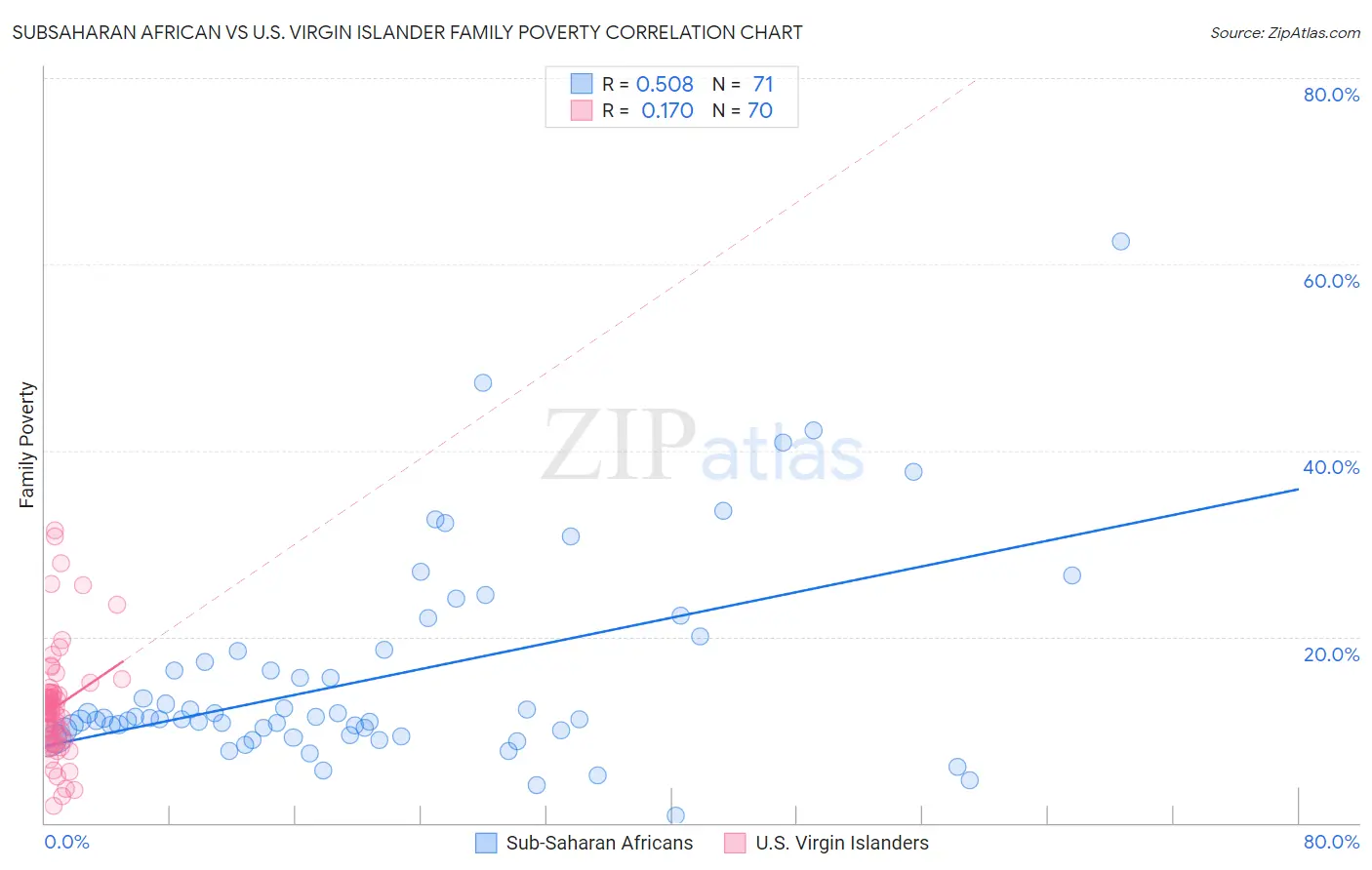 Subsaharan African vs U.S. Virgin Islander Family Poverty