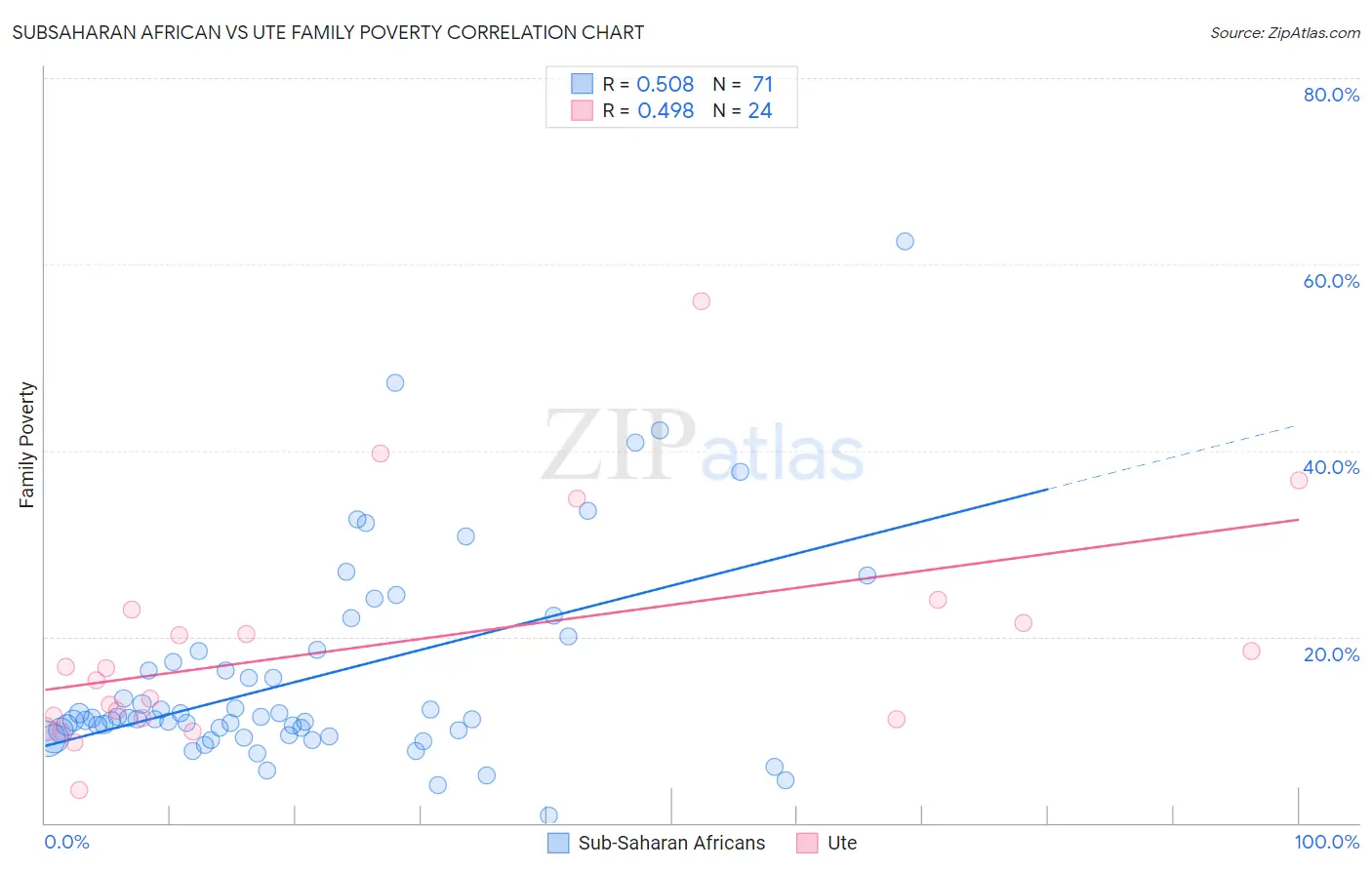 Subsaharan African vs Ute Family Poverty