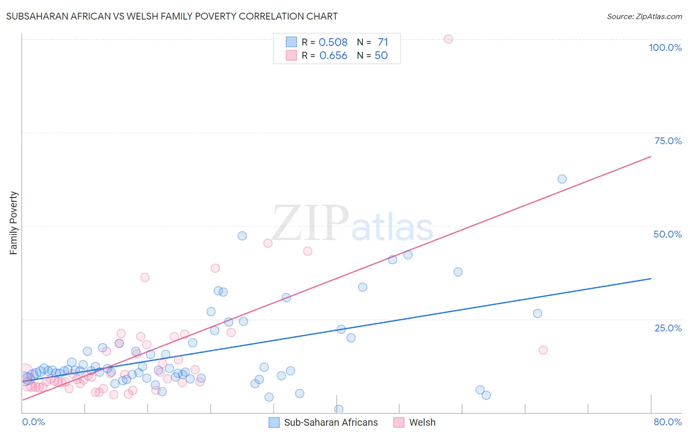 Subsaharan African vs Welsh Family Poverty