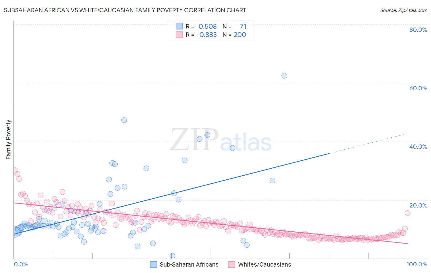 Subsaharan African vs White/Caucasian Family Poverty