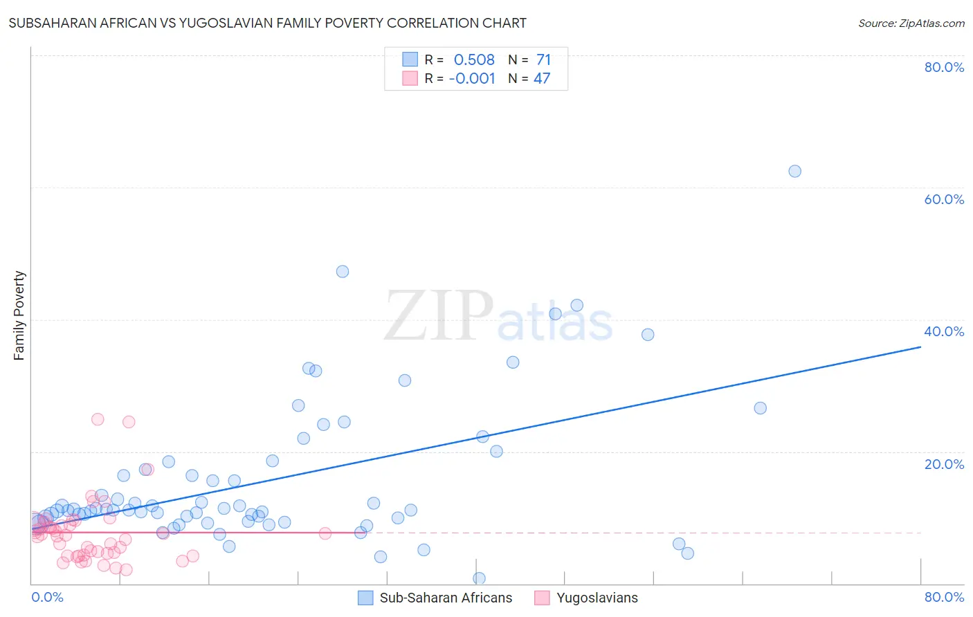 Subsaharan African vs Yugoslavian Family Poverty