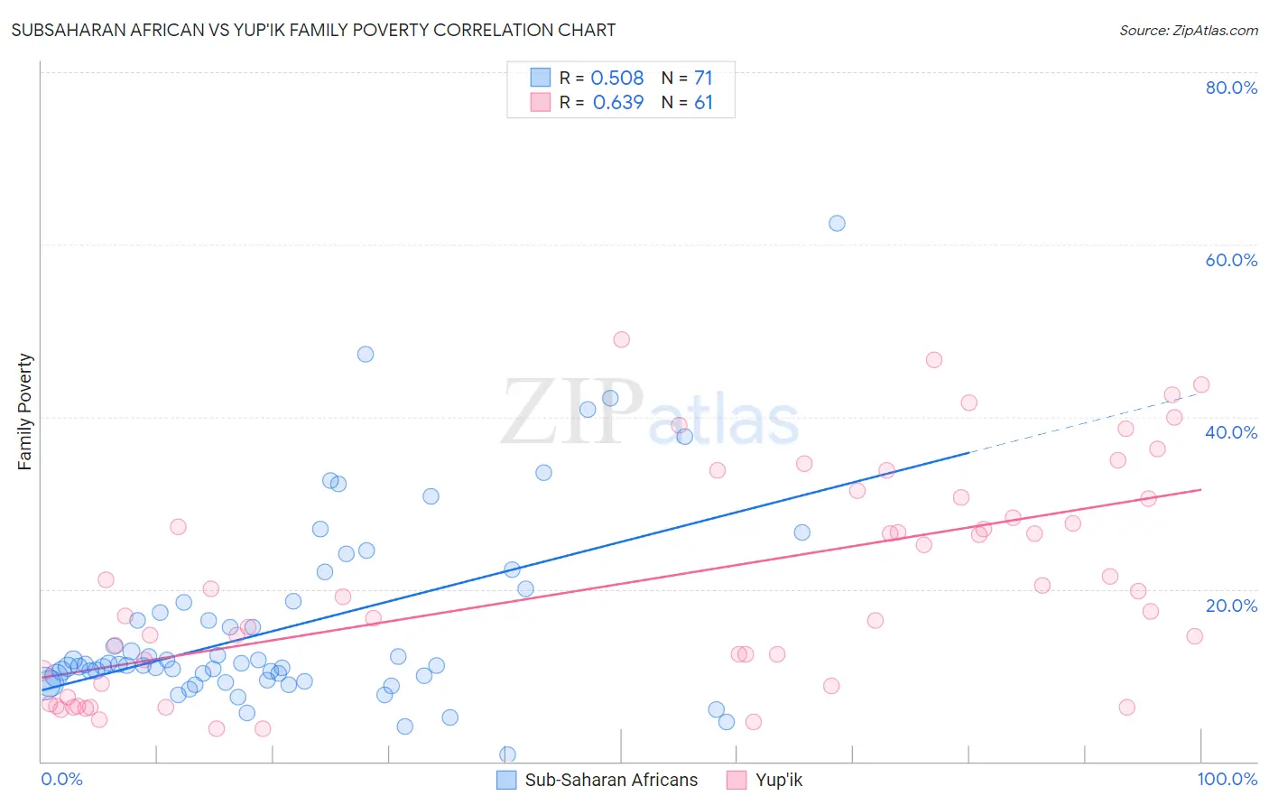 Subsaharan African vs Yup'ik Family Poverty