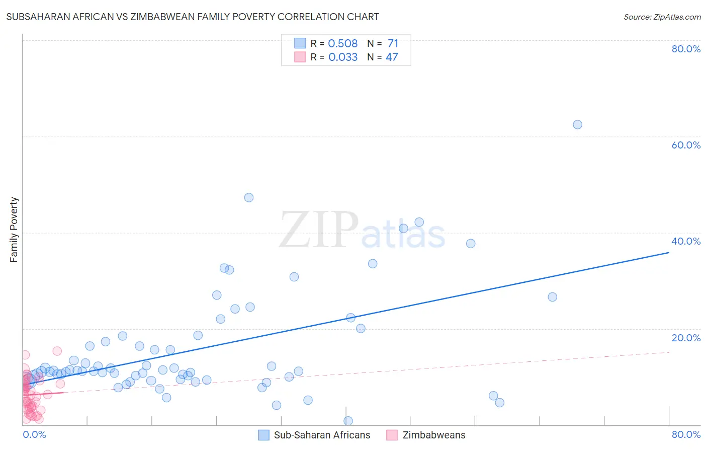 Subsaharan African vs Zimbabwean Family Poverty