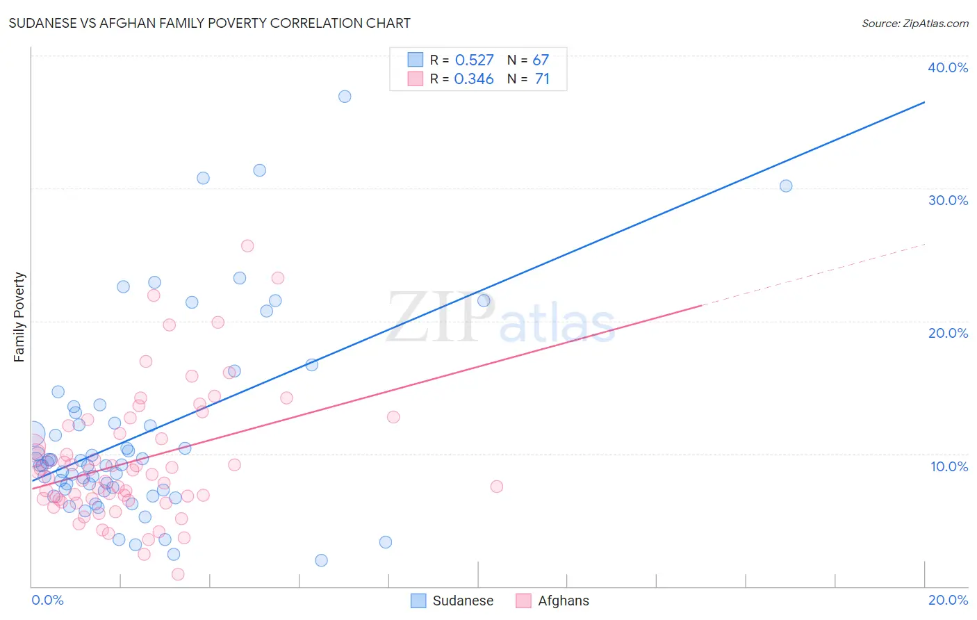 Sudanese vs Afghan Family Poverty