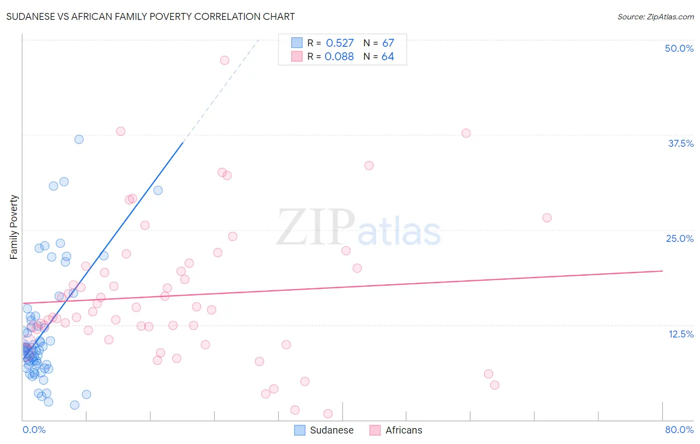 Sudanese vs African Family Poverty