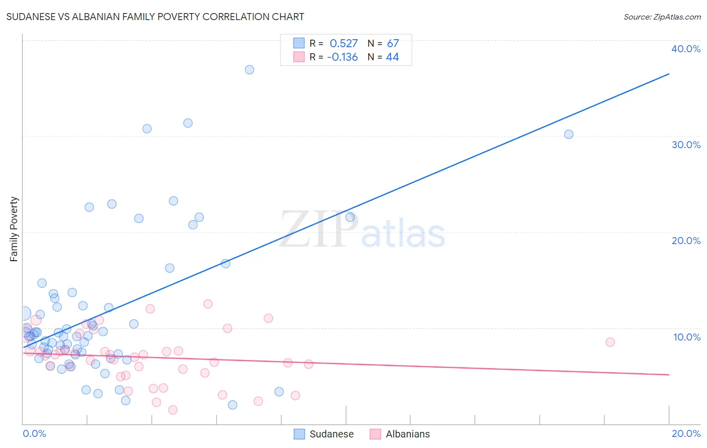 Sudanese vs Albanian Family Poverty