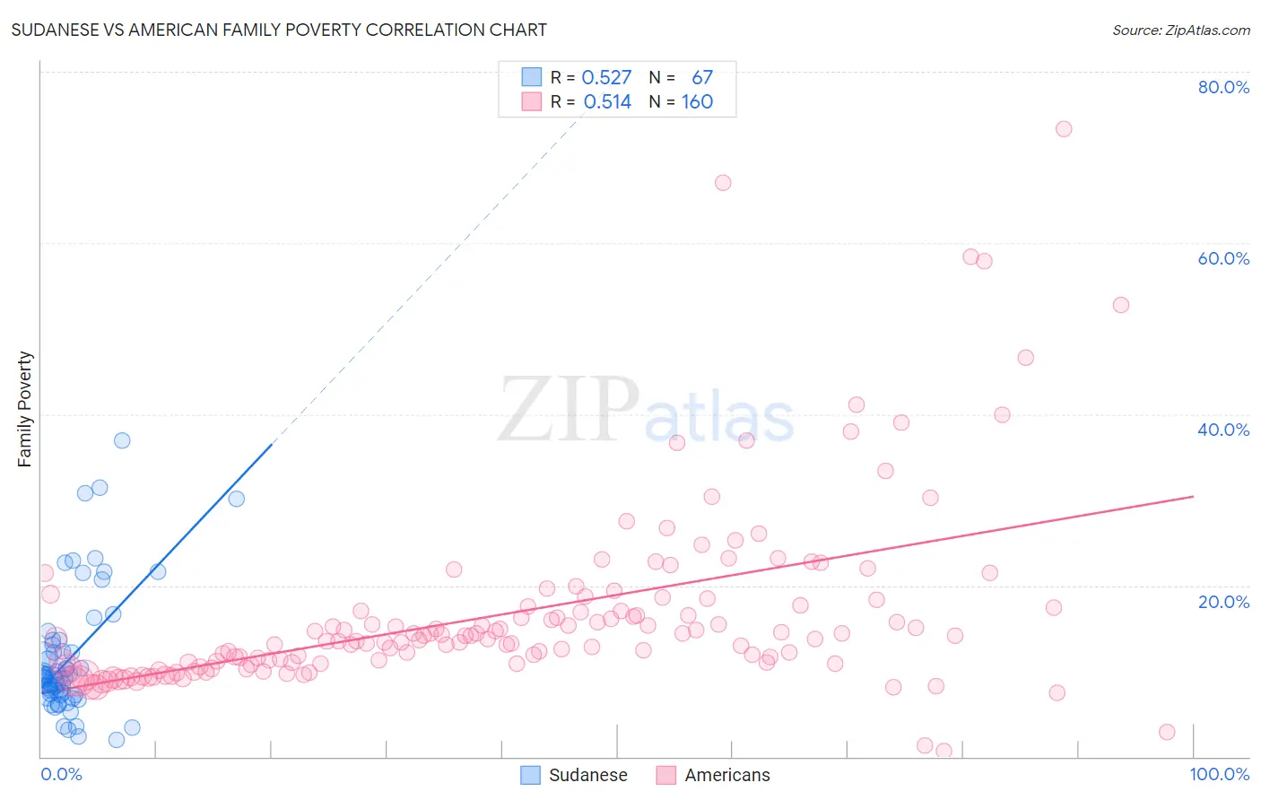 Sudanese vs American Family Poverty