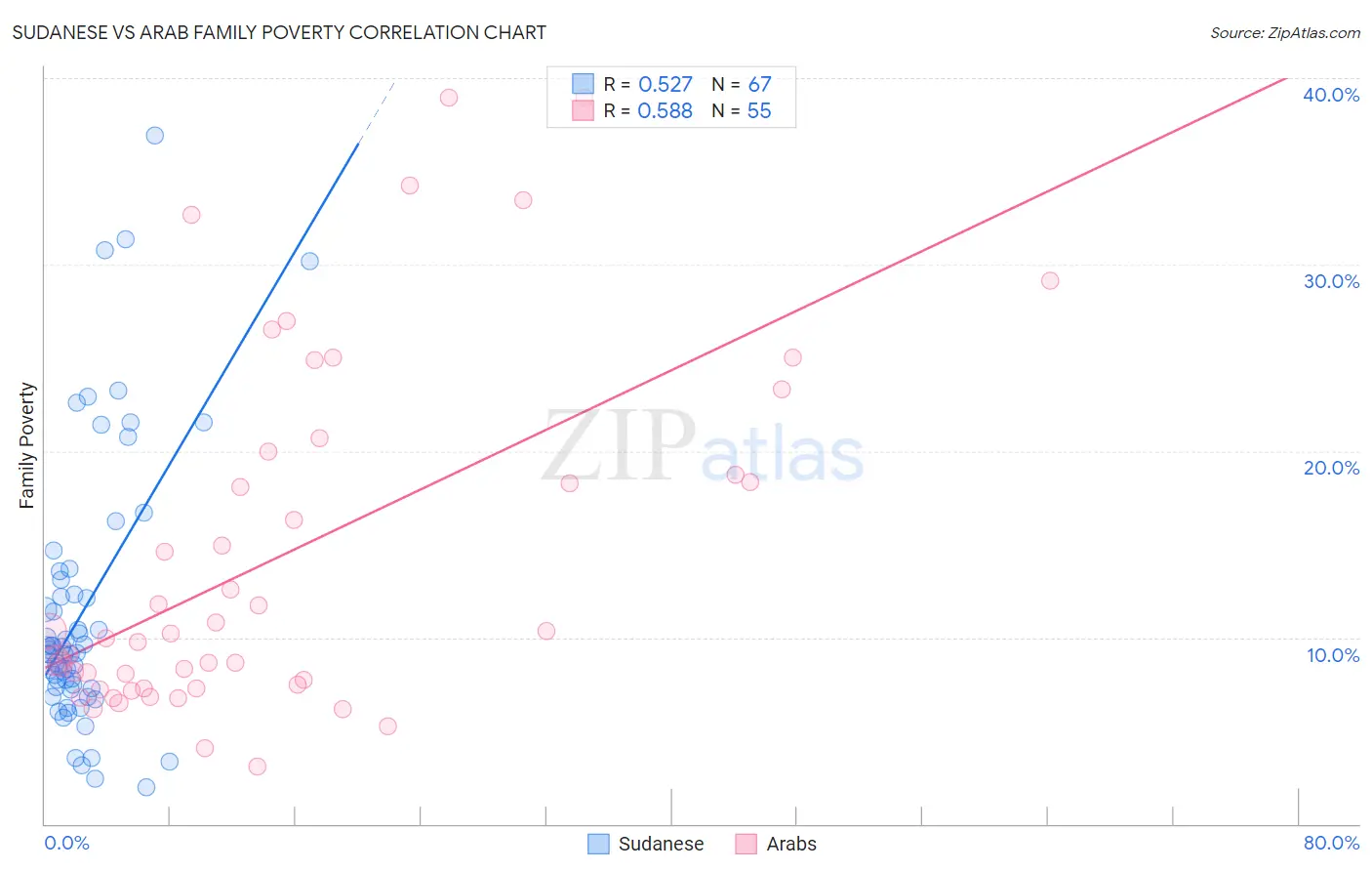 Sudanese vs Arab Family Poverty