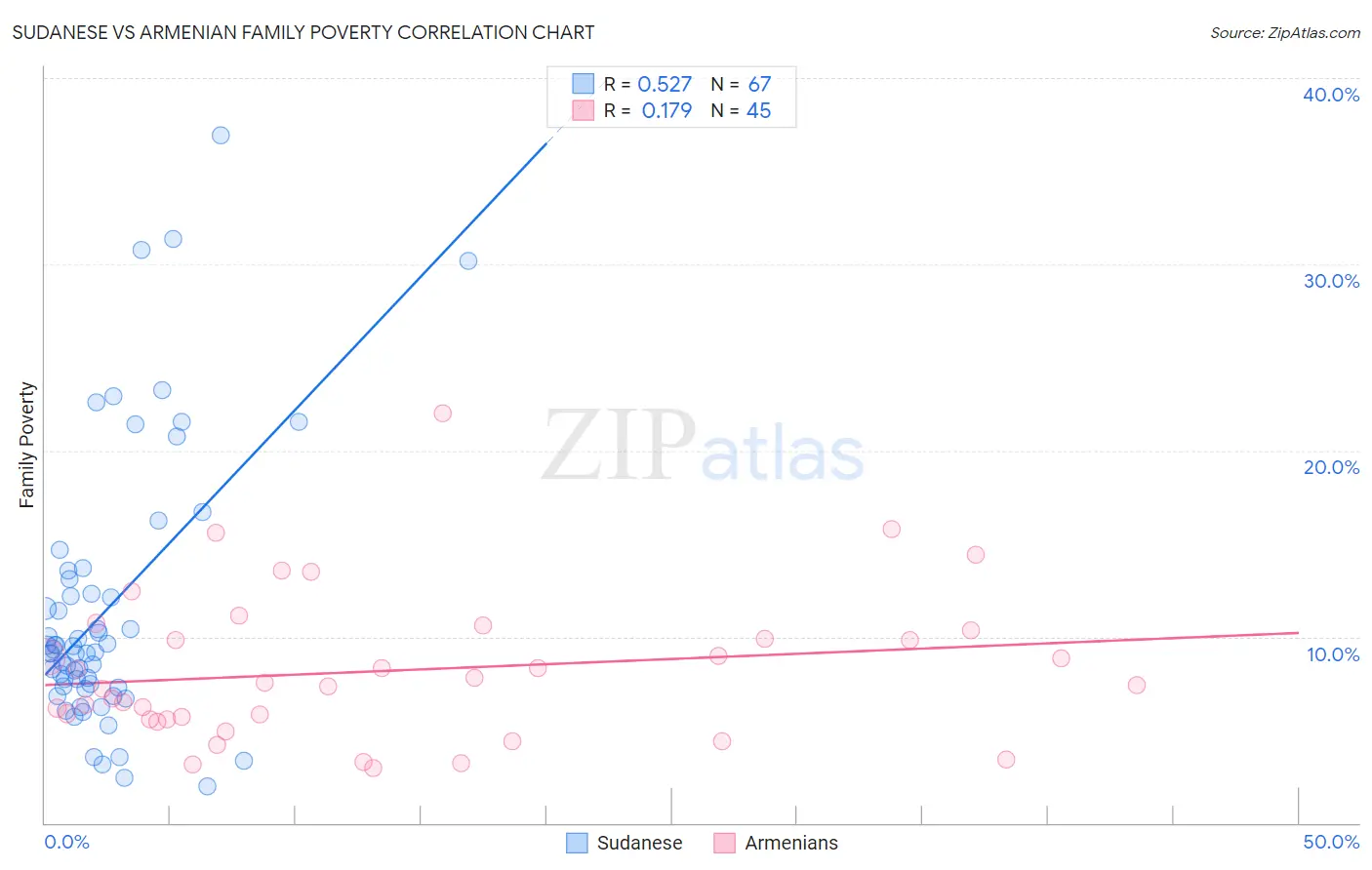 Sudanese vs Armenian Family Poverty