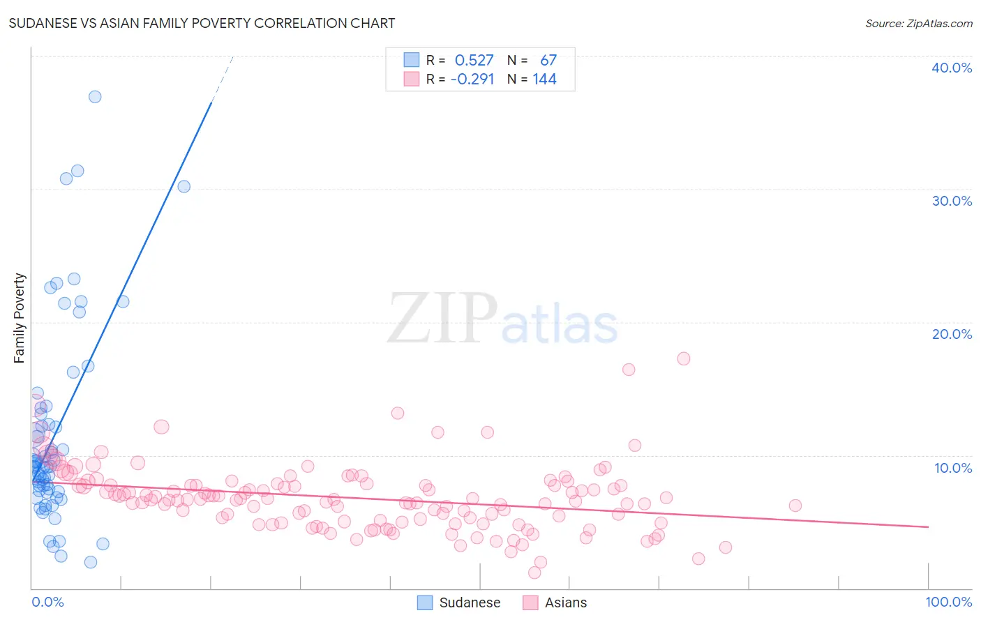 Sudanese vs Asian Family Poverty