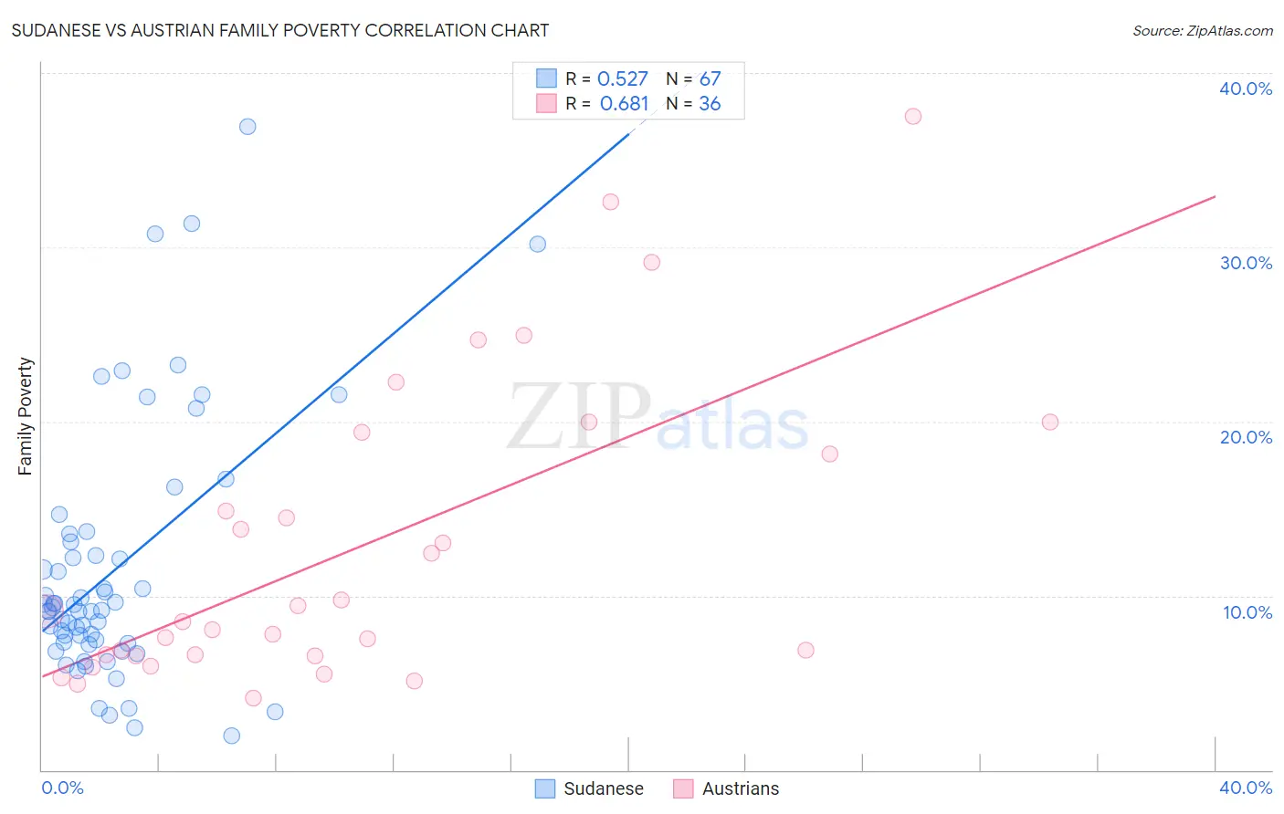 Sudanese vs Austrian Family Poverty
