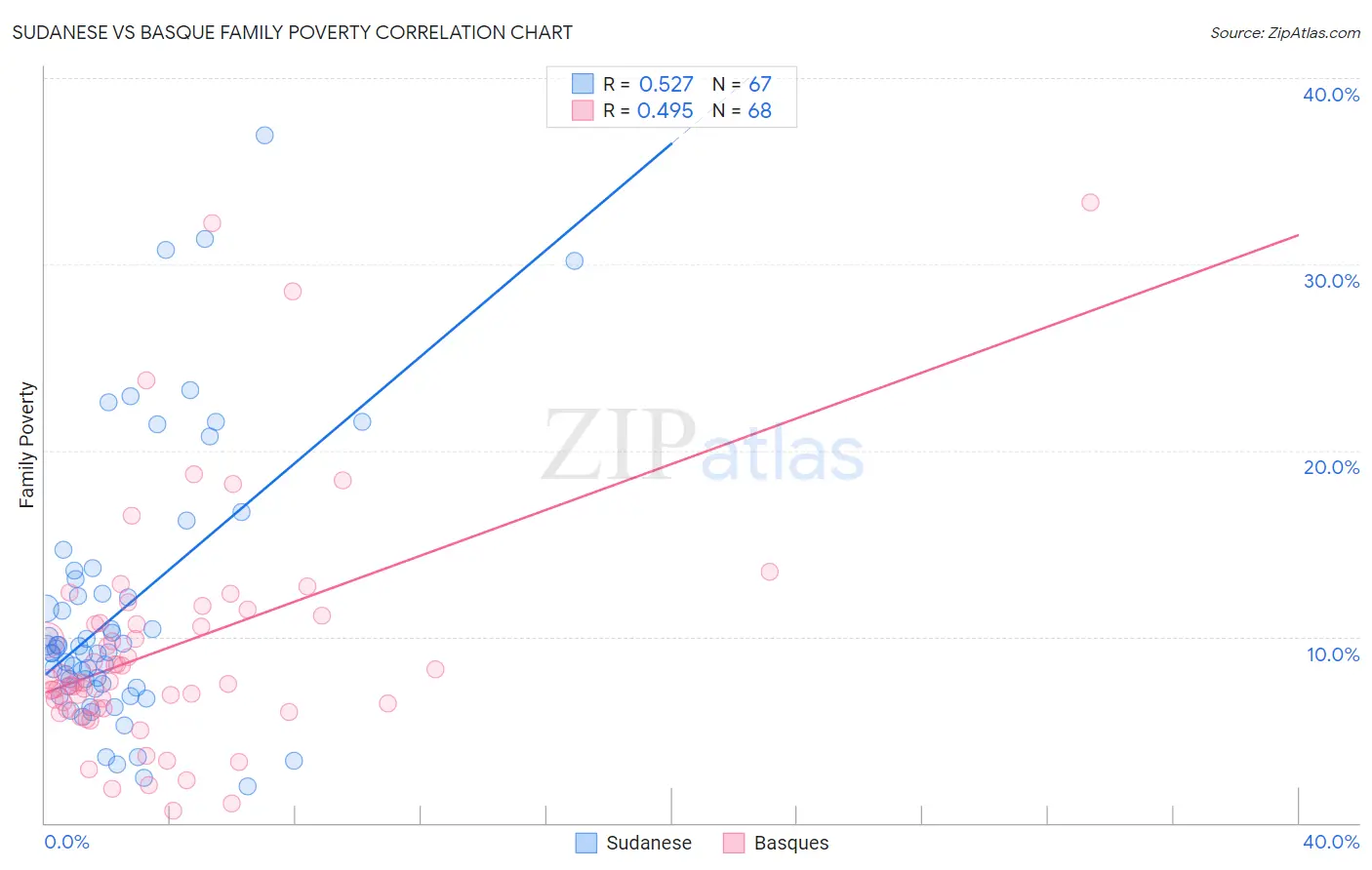Sudanese vs Basque Family Poverty