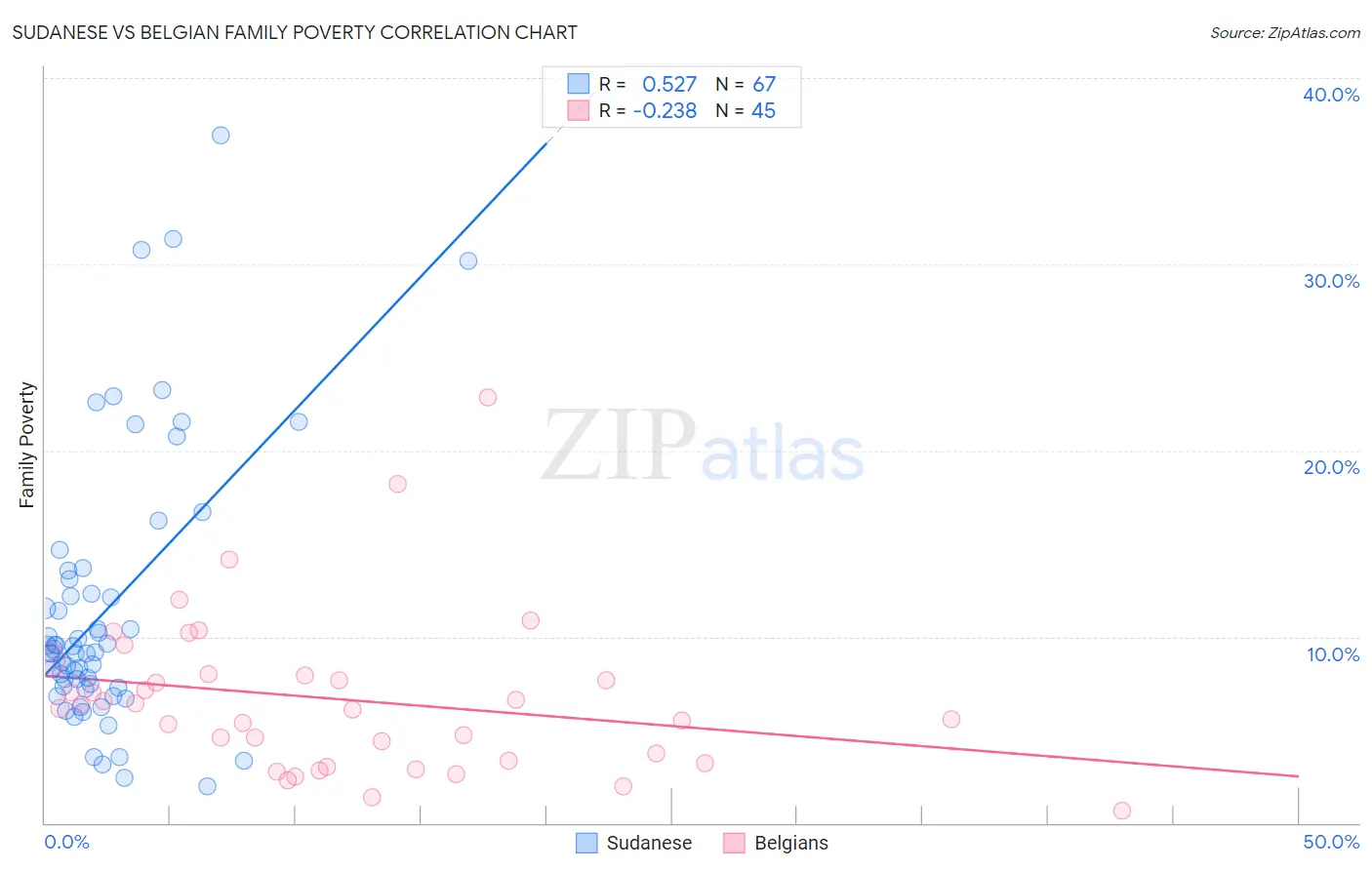 Sudanese vs Belgian Family Poverty