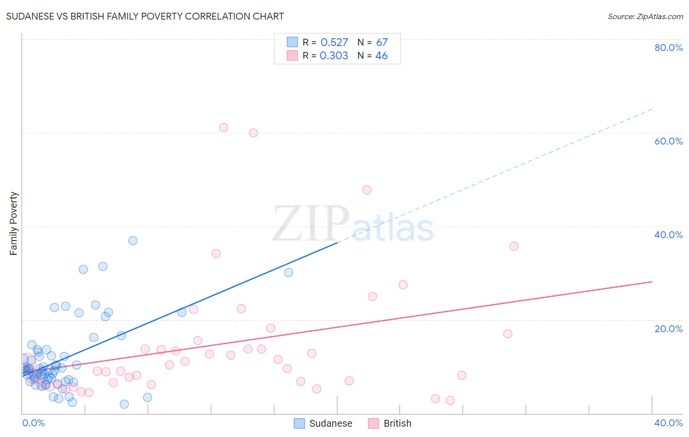 Sudanese vs British Family Poverty