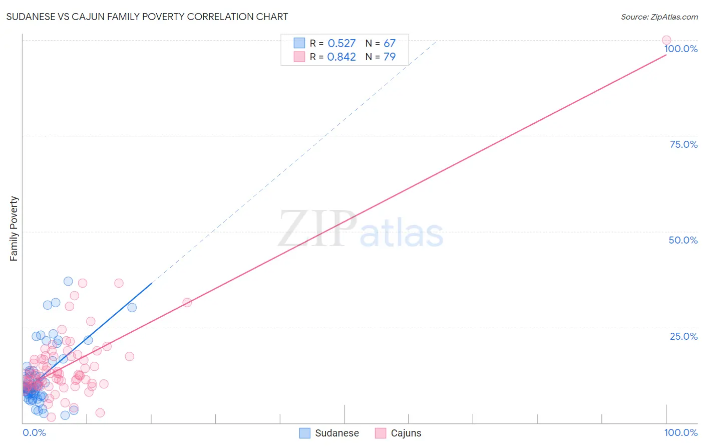 Sudanese vs Cajun Family Poverty