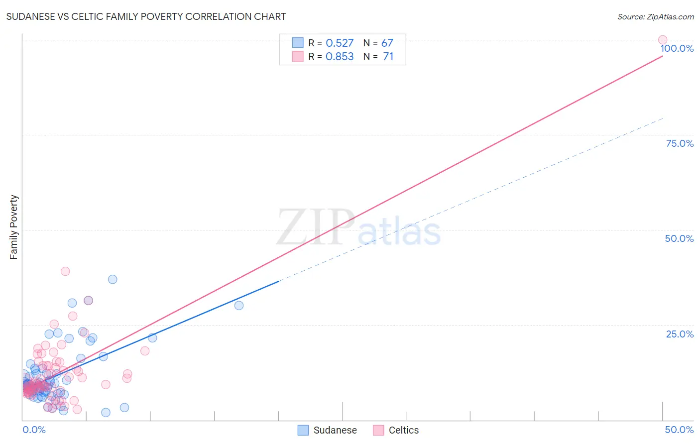 Sudanese vs Celtic Family Poverty