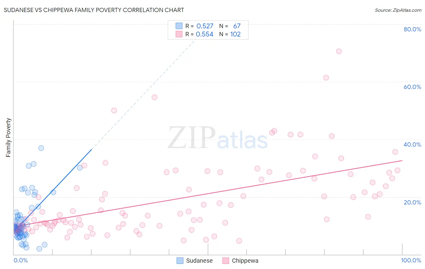 Sudanese vs Chippewa Family Poverty