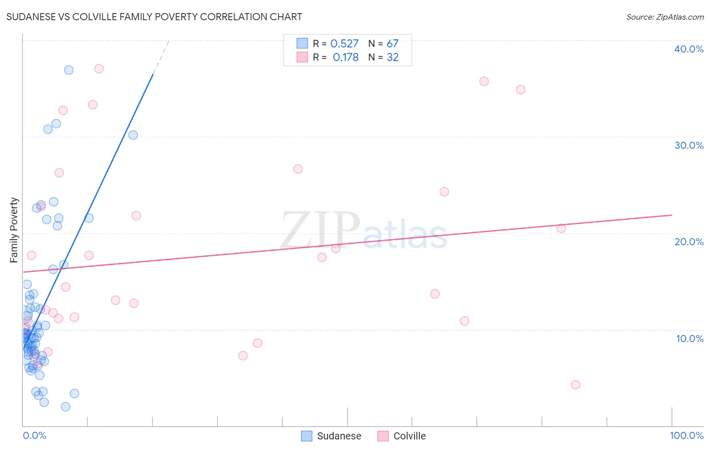 Sudanese vs Colville Family Poverty