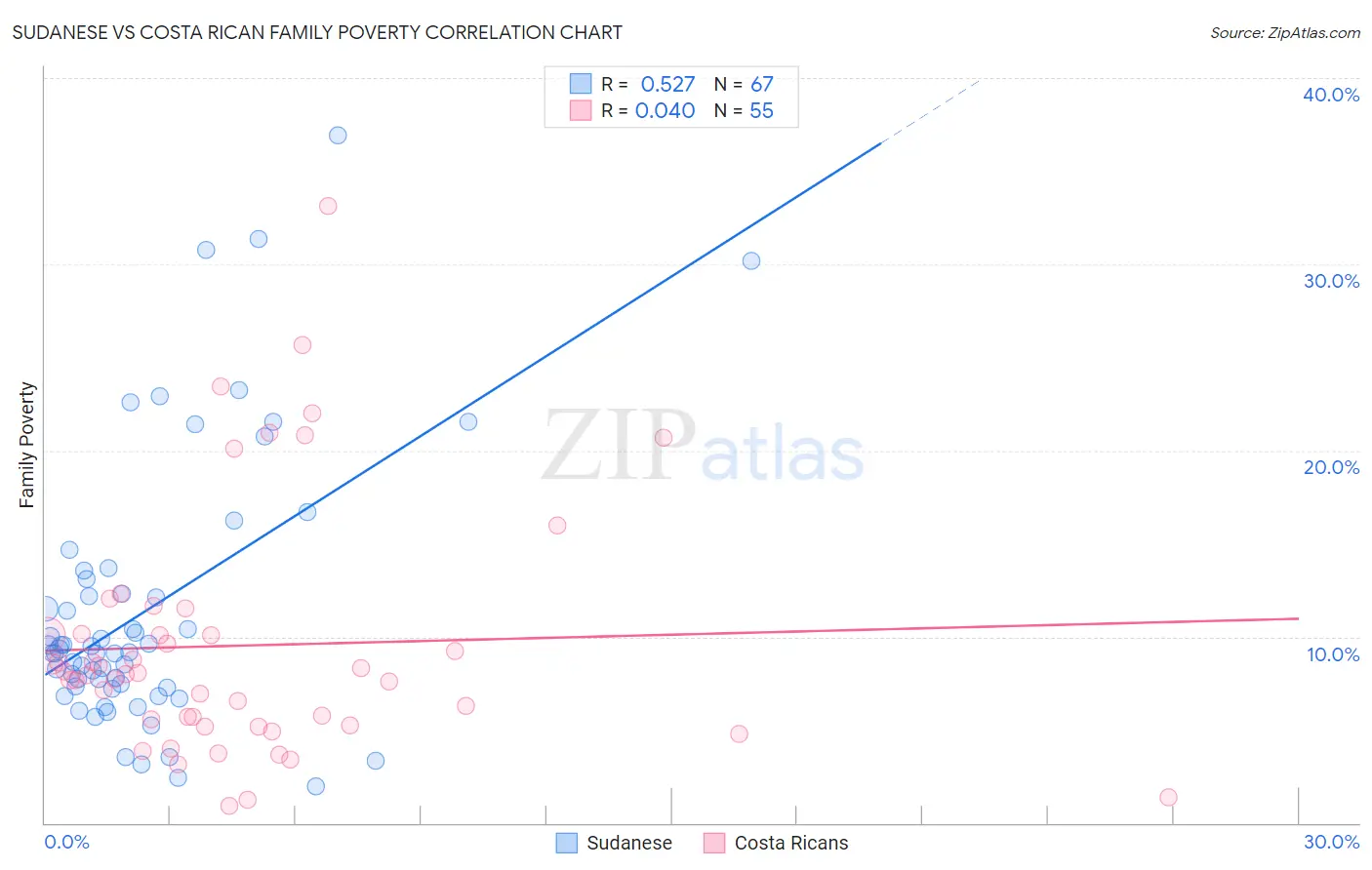 Sudanese vs Costa Rican Family Poverty