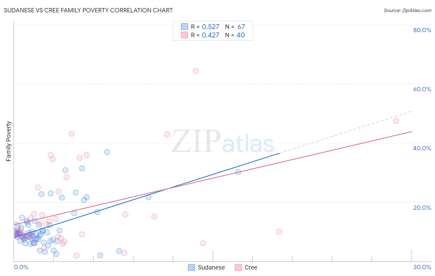 Sudanese vs Cree Family Poverty