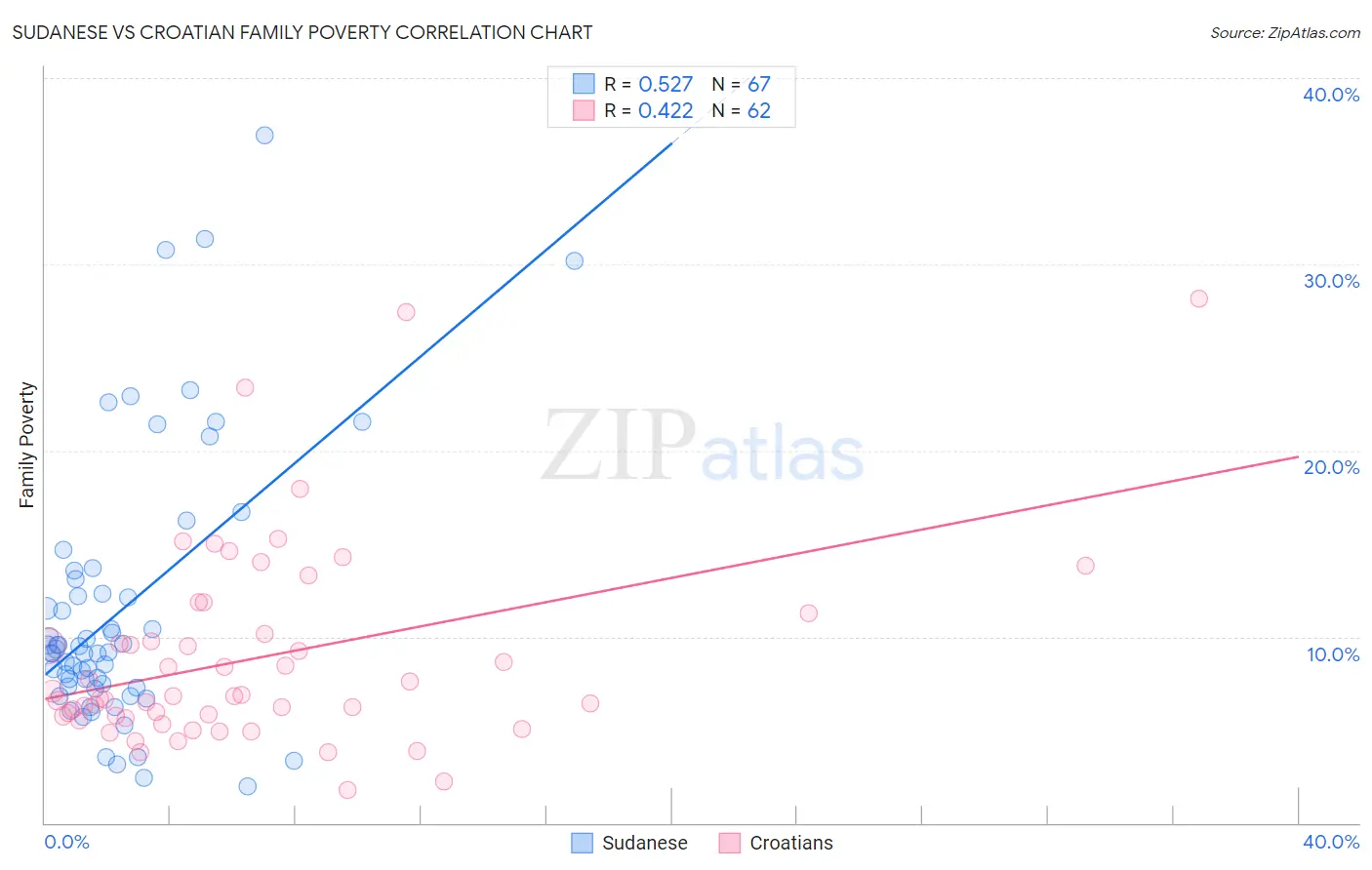 Sudanese vs Croatian Family Poverty