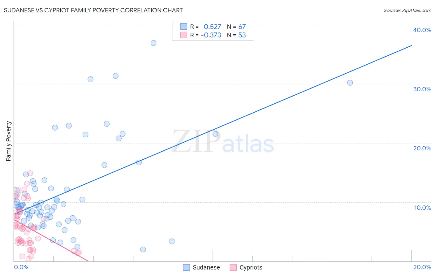 Sudanese vs Cypriot Family Poverty