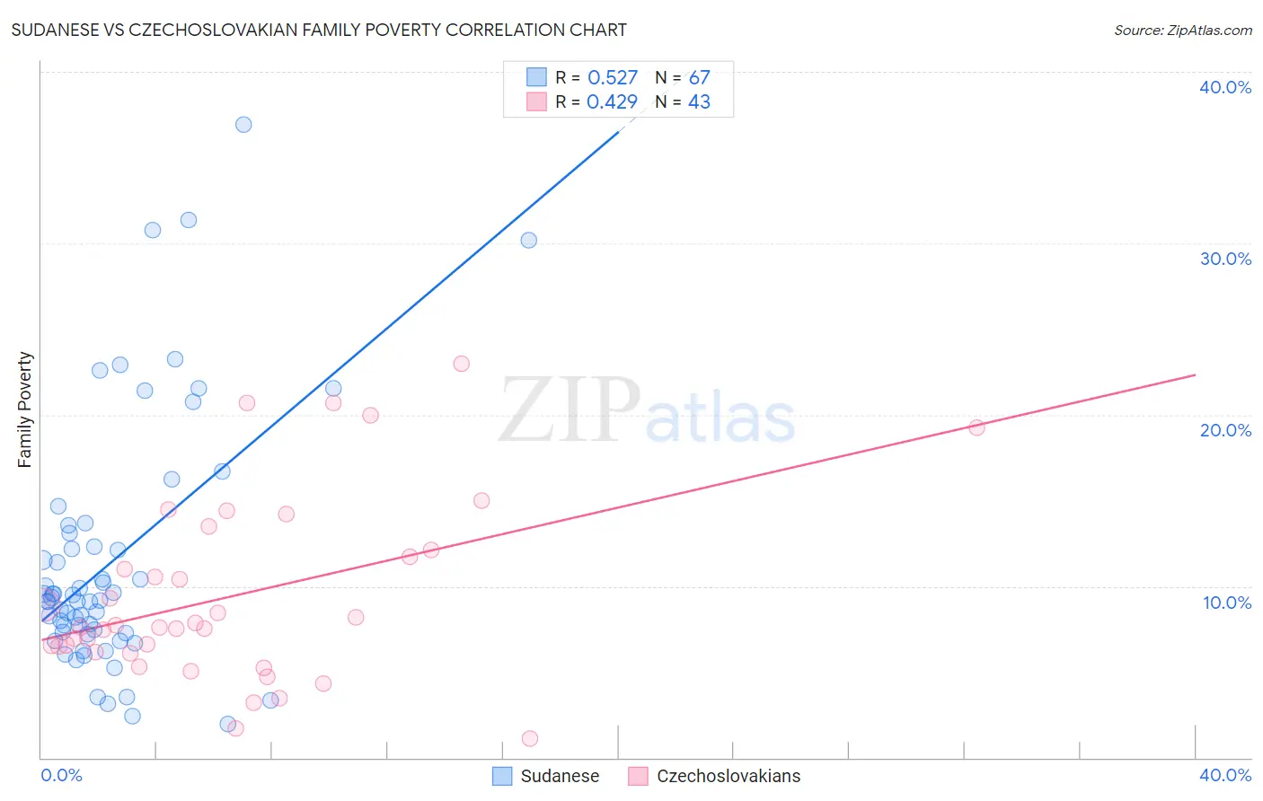 Sudanese vs Czechoslovakian Family Poverty