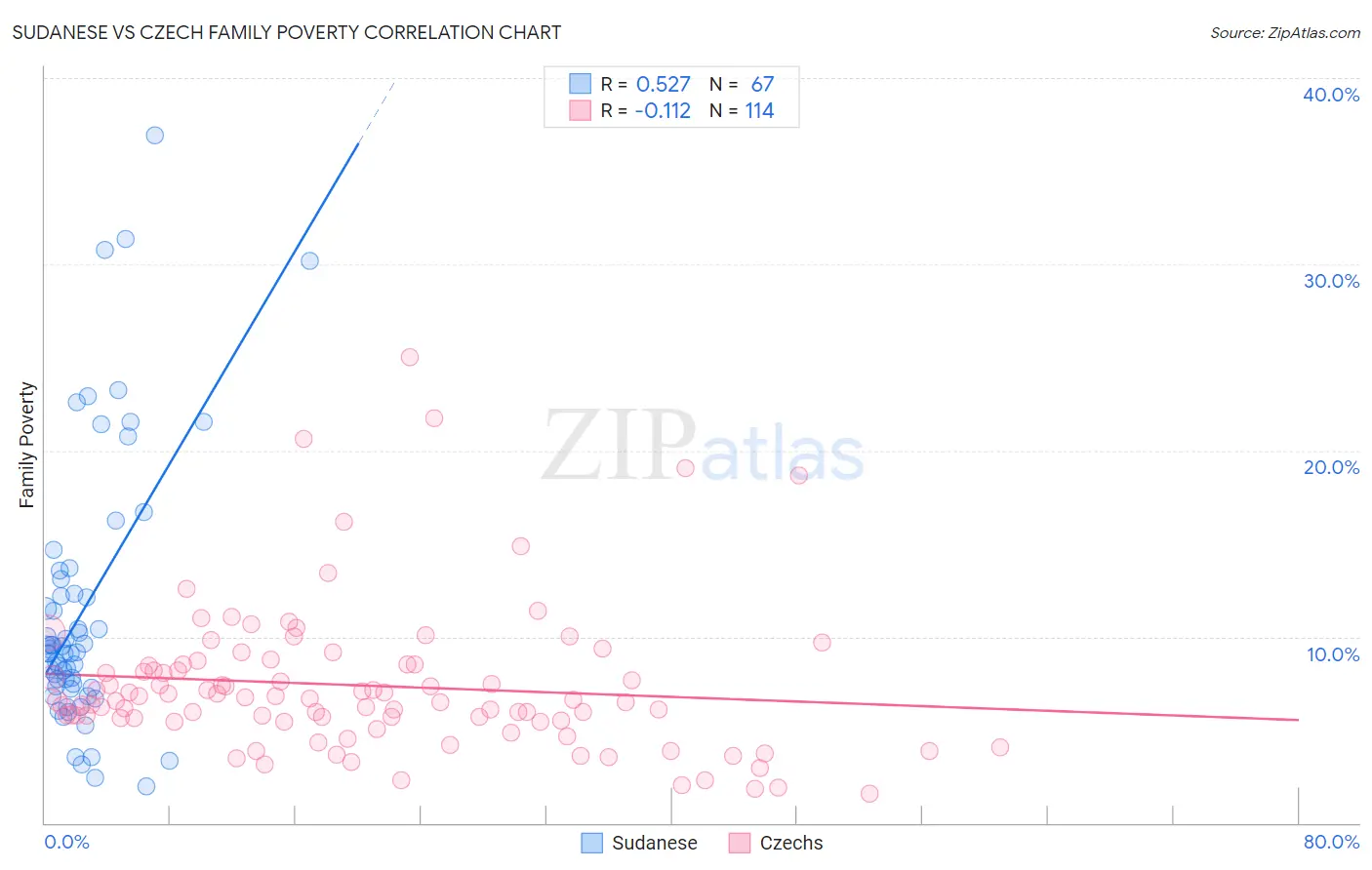 Sudanese vs Czech Family Poverty