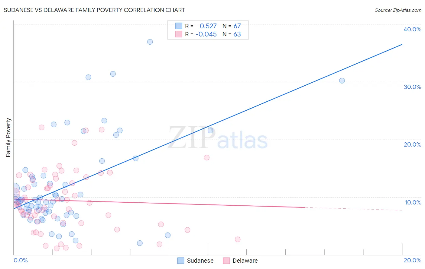 Sudanese vs Delaware Family Poverty