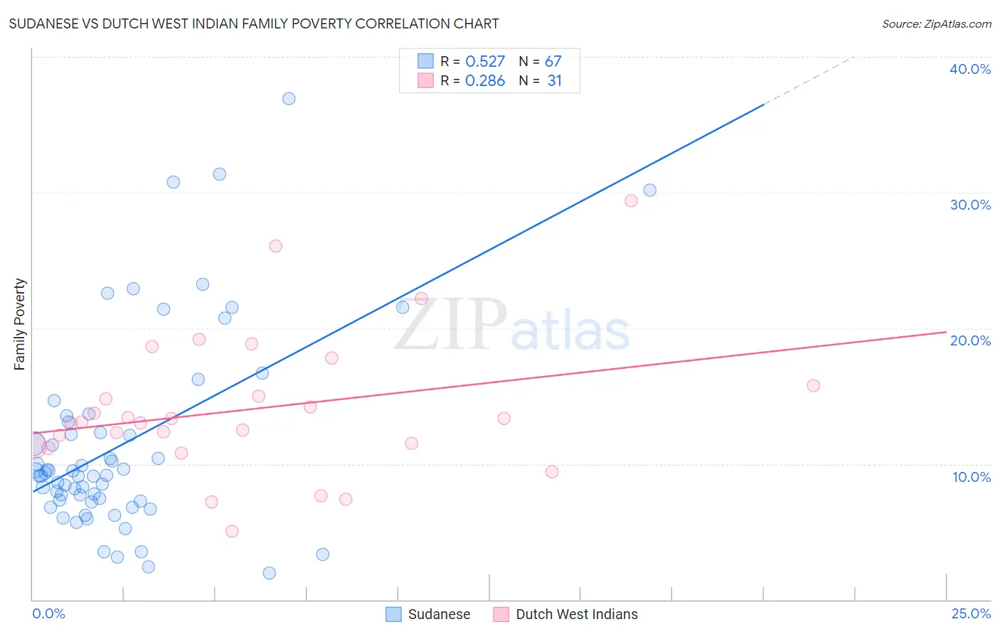 Sudanese vs Dutch West Indian Family Poverty